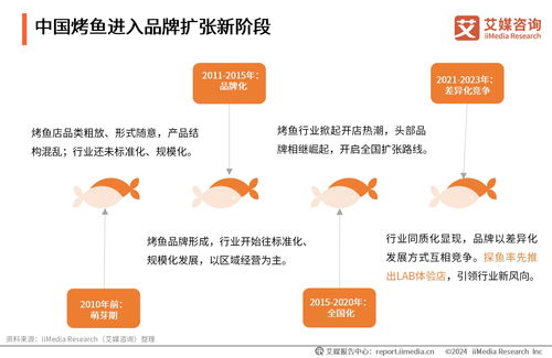 产业融合，味游四海 2024年中国烤鱼行业研究与旅游开发策划新思路